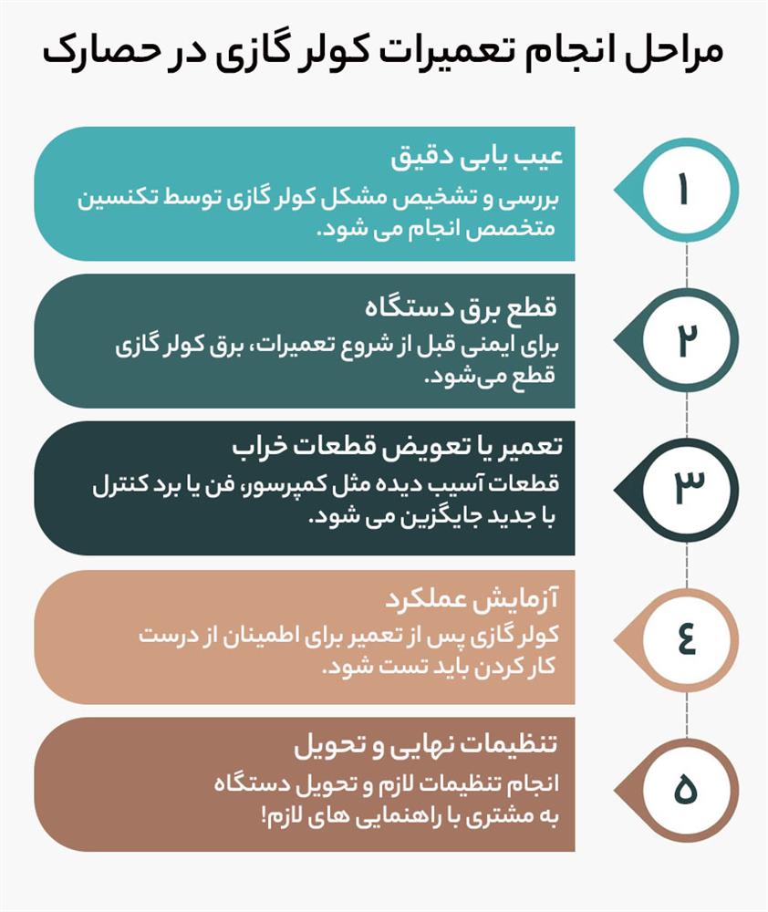 مراحل انجام تعمیر کولر گازی در کرج
